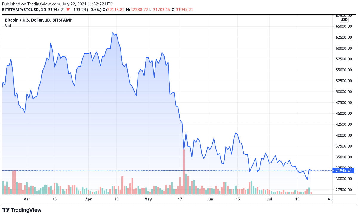 比特币（BTC）价格会继续上涨吗？ 专家分析师宣布山寨币的预期水平