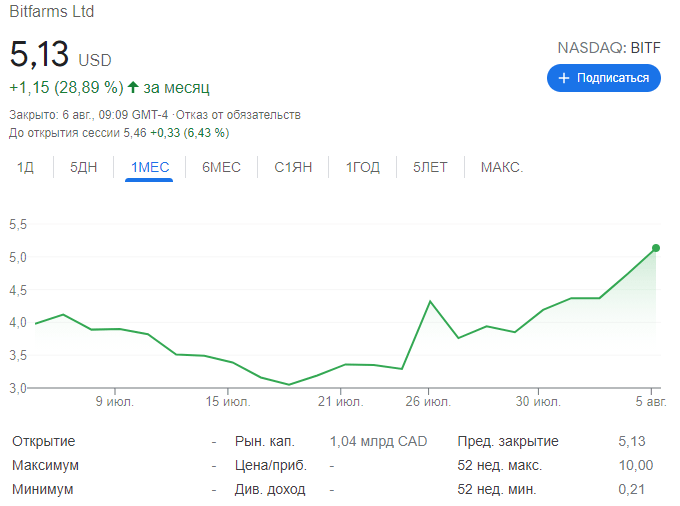 Bitfarms 已将其比特币储备增加至 1,678 个硬币