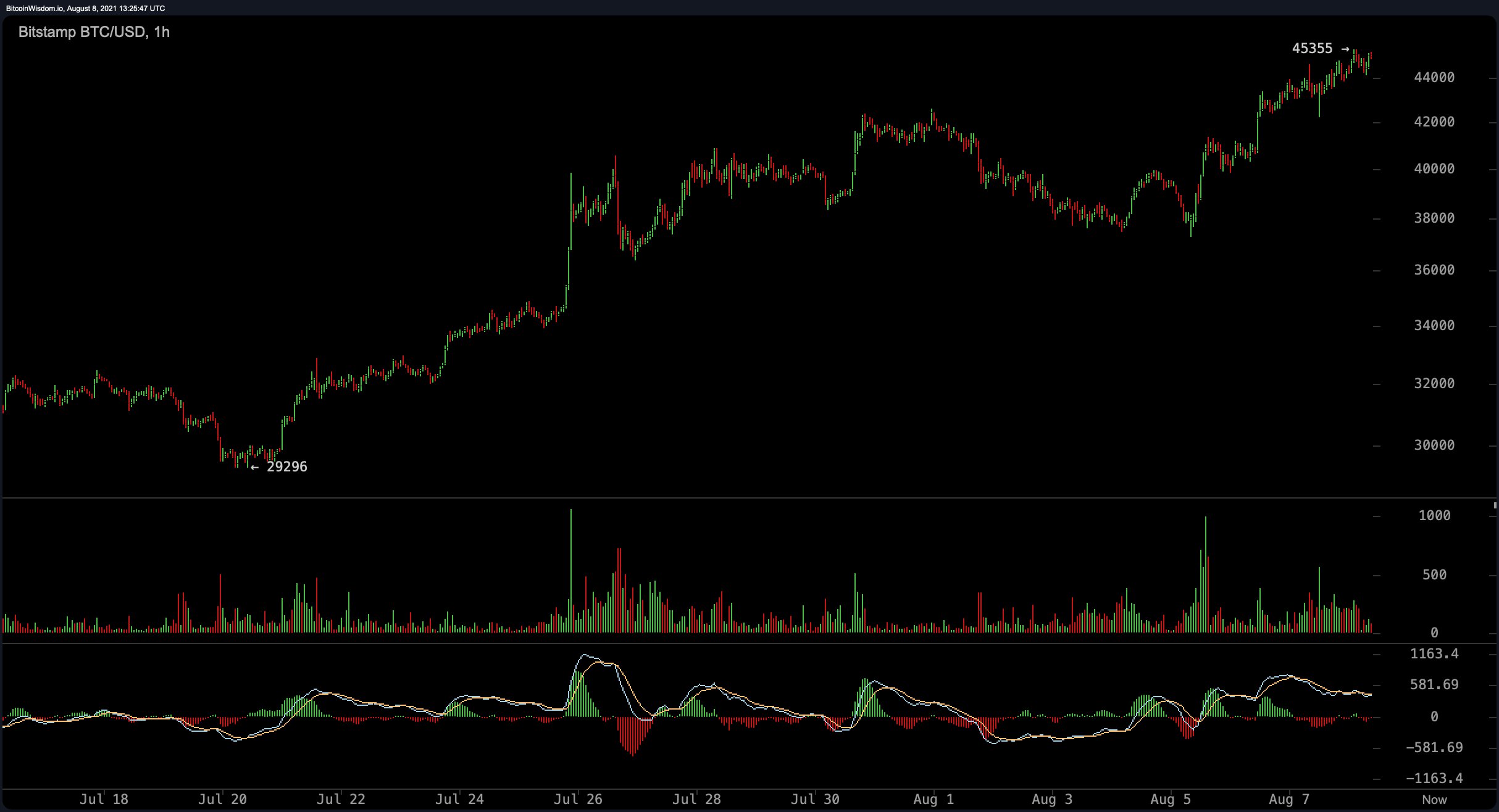 S2F 创造者计划 B“再次确认”他对比特币预测的信心——“这头牛市还没有结束，6.4 万美元还不是最高价”