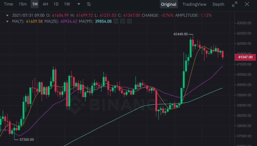 比特币重回 42,000 美元，为 10 周以来的最佳价格