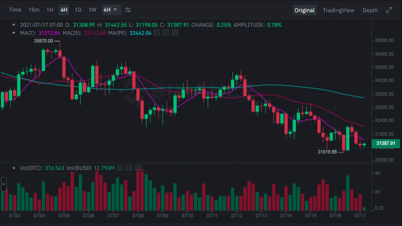 比特币 (BTC) 的两种情景：新的反弹还是深红市场？