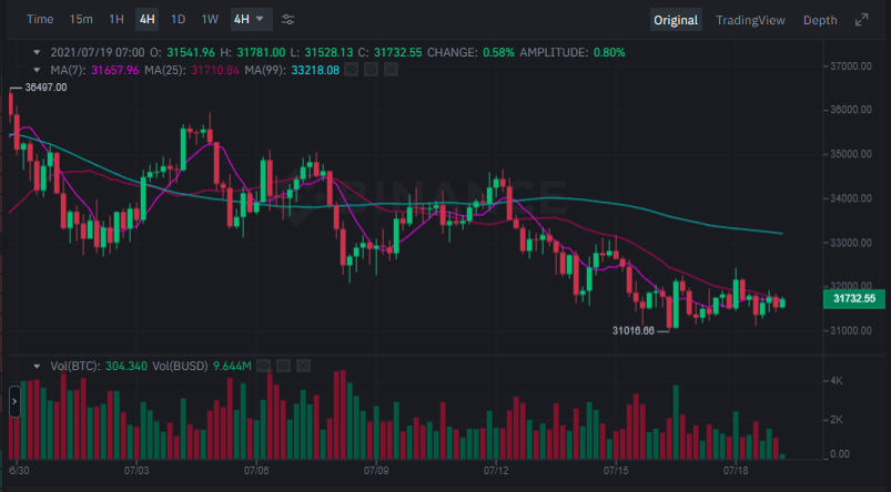 本周你应该关注的 5 种加密货币