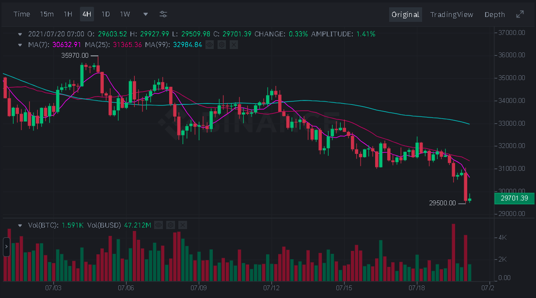 比特币打破了至关重要的支持 山寨币颠倒 市场正在发生什么？