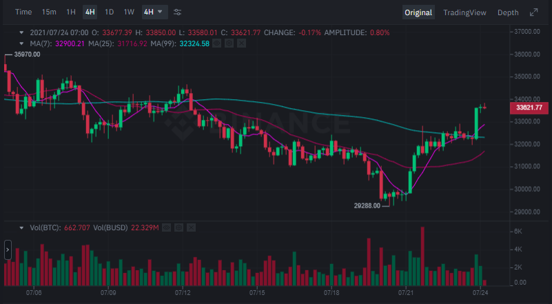 卡在加密货币市场重新分配：比特币一一打破阻力
