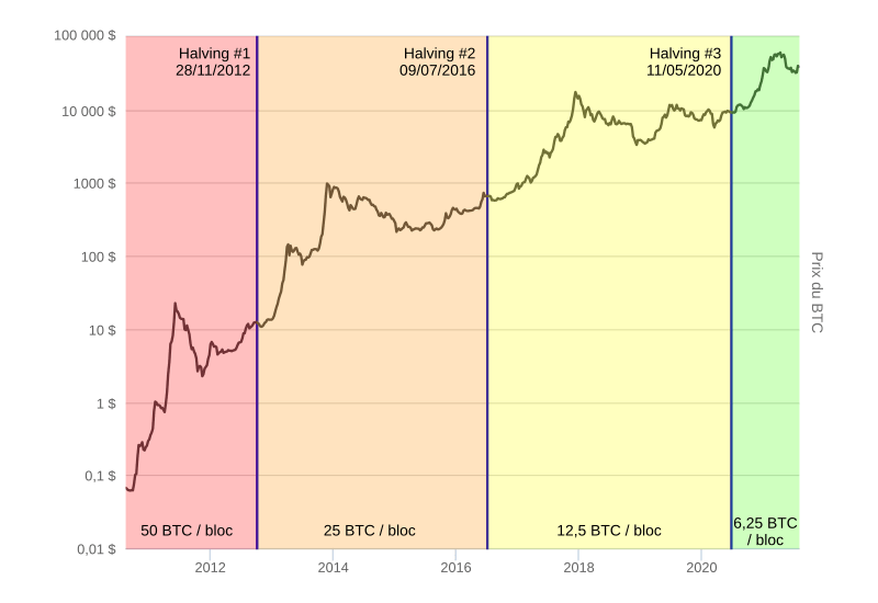 btc-history-price-halvings-20210805