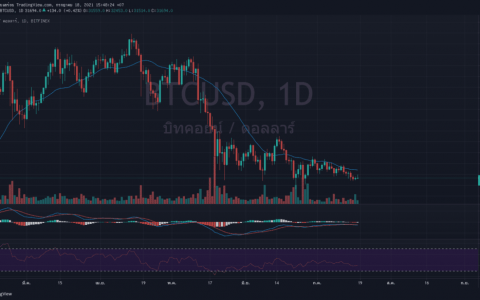 GBTC 解锁期间比特币价格仍低于 32,000 美元