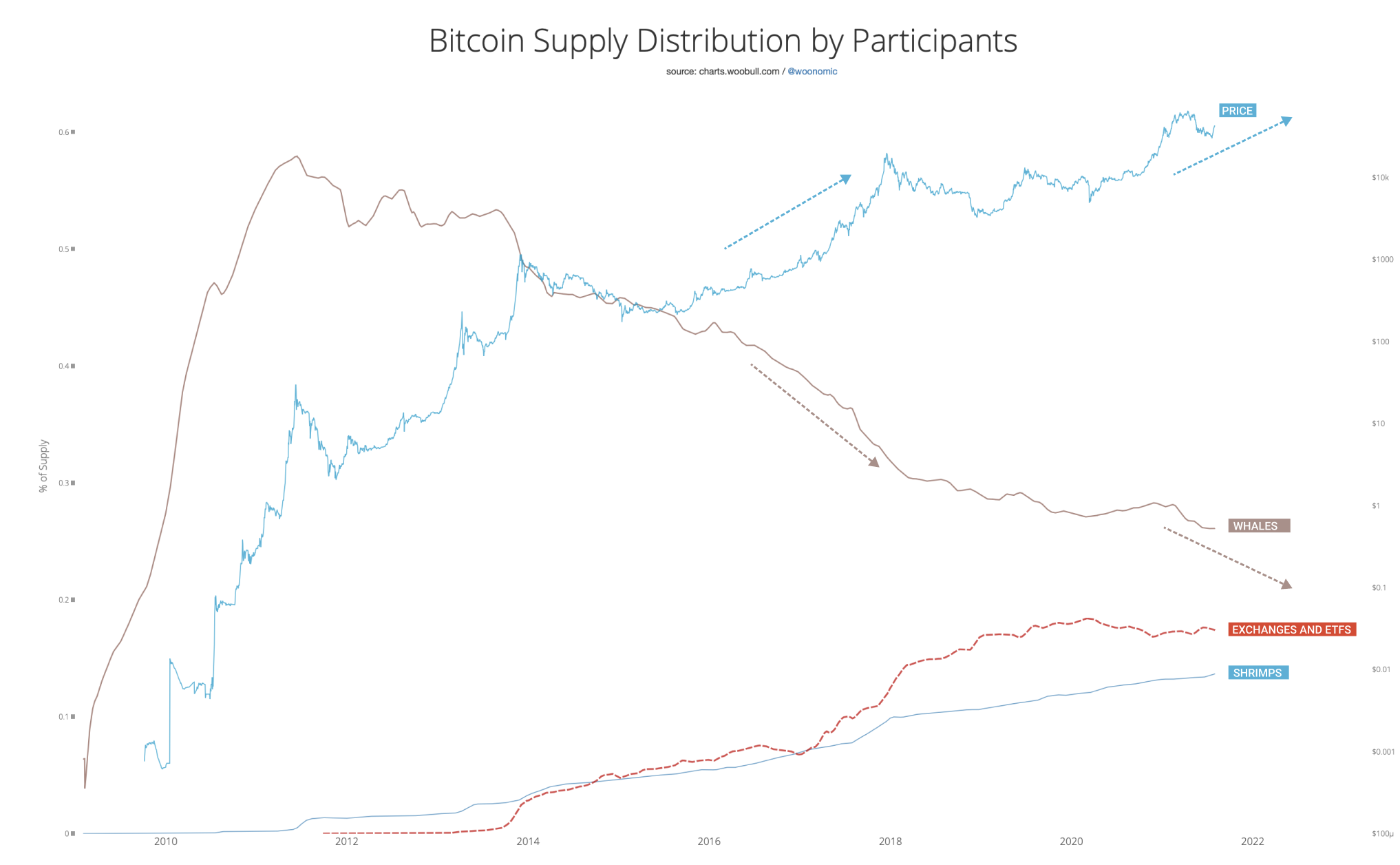 比特币越来越不受鲸鱼的困扰，硬币分布得更好