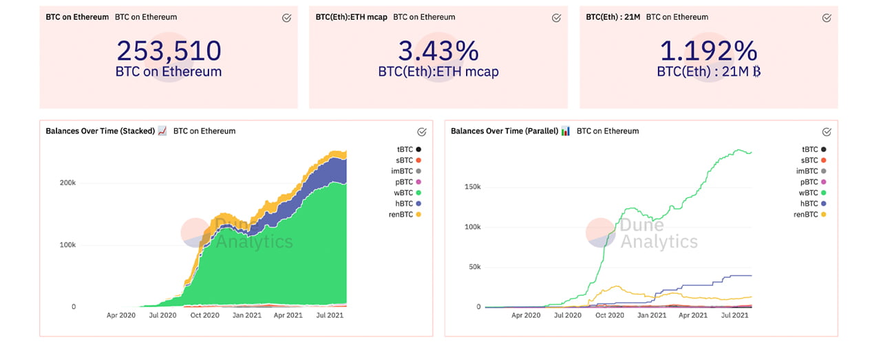 以太坊上的代币化比特币价值 110 亿美元，WBTC 占流通供应量的 76%