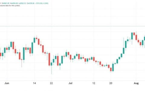 迄今为止的市场：比特币将 40,000 美元变成新的支撑并继续看涨热潮