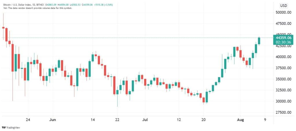 迄今为止的市场：比特币将 40,000 美元变成新的支撑并继续看涨热潮