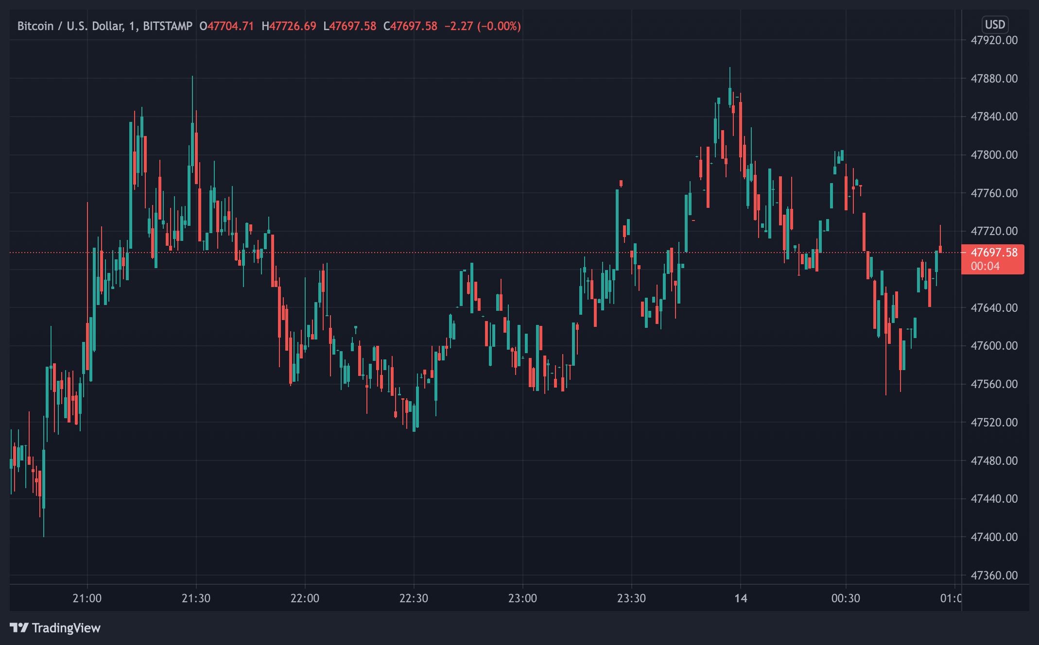 比特币跨越 4.7 万美元区域，加密货币经济接近 2 万亿美元