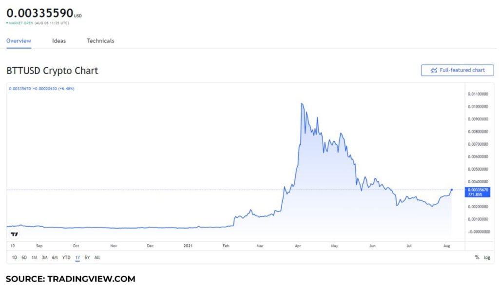 BitTorrent、EOS 和 Terra 价格分析：这些代币本周值得购买吗 [5th August]?