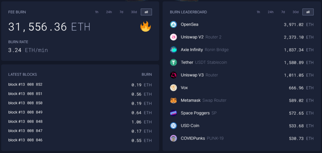 自伦敦激活以来，以太坊已烧毁价值近 1 亿美元的硬币