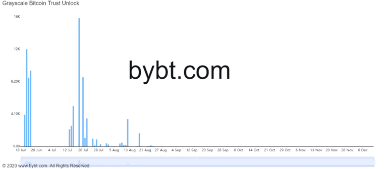 GBTC 解锁期间比特币价格仍低于 32,000 美元
