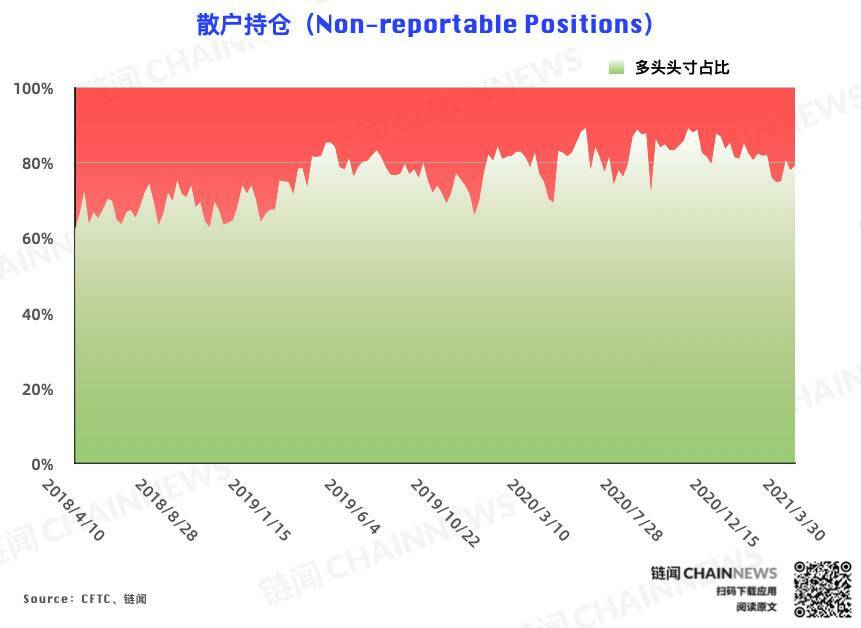 反弹难以为继？机构、散户一致逆势弃多逐空 | CFTC COT 比特币持仓周报