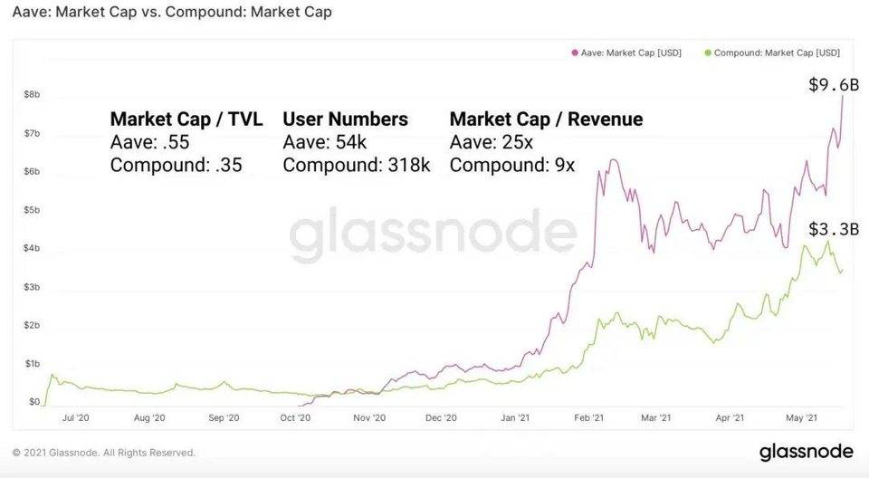 Glassnode：解析 DeFi 稳定币现状与挖矿收益机会