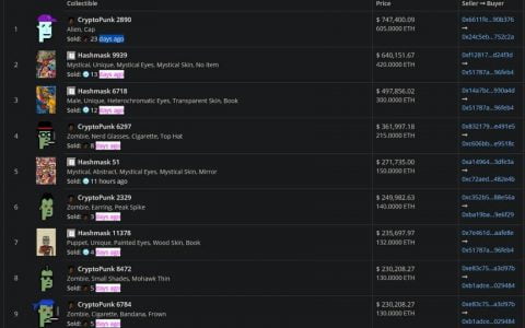 NFT 交易额屡创新高，哪些趋势和项目值得关注？