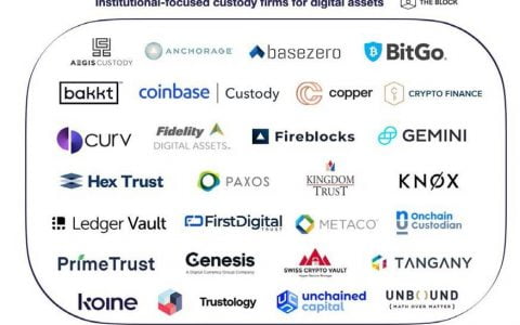 一览 Coinbase 与 BitGo 等加密货币机构托管商发展图景