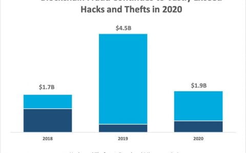 纵览 2020 加密货币犯罪与反洗钱动向：交易总额 19 亿美元，环比下降 57％