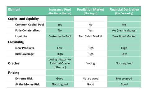 Nexus Mutual 创始人 ：多维度比较主流 DeFi 保险方案