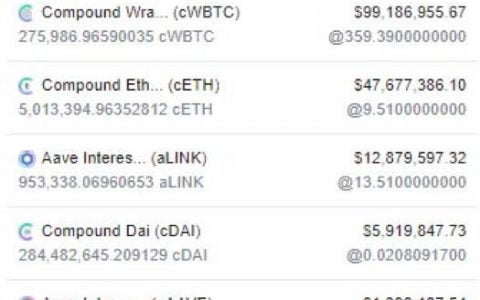 DeFi 弄潮儿背后的机构都在悄悄布局什么？链上数据分析三家机构持仓现状