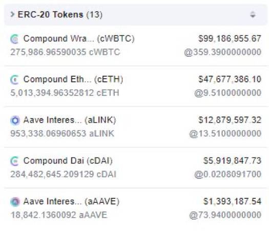 DeFi 弄潮儿背后的机构都在悄悄布局什么？链上数据分析三家机构持仓现状