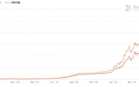 欧易 OKEx 观察：两大原因助力 DeFi 总锁仓量突破 1000 亿美元