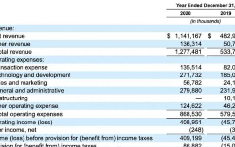 Coinbase 将开启 IPO，其上市申请表透露了哪些信息？