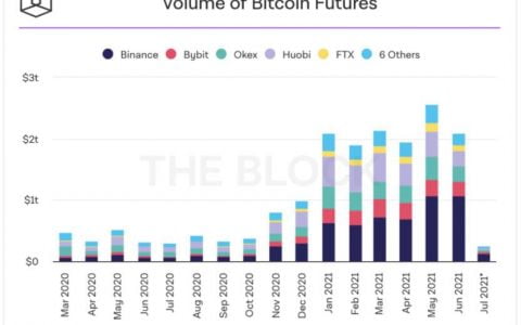 Pantera 合伙人：从衍生品平台 SynFutures 读懂 DeFi 数字衍生品的未来