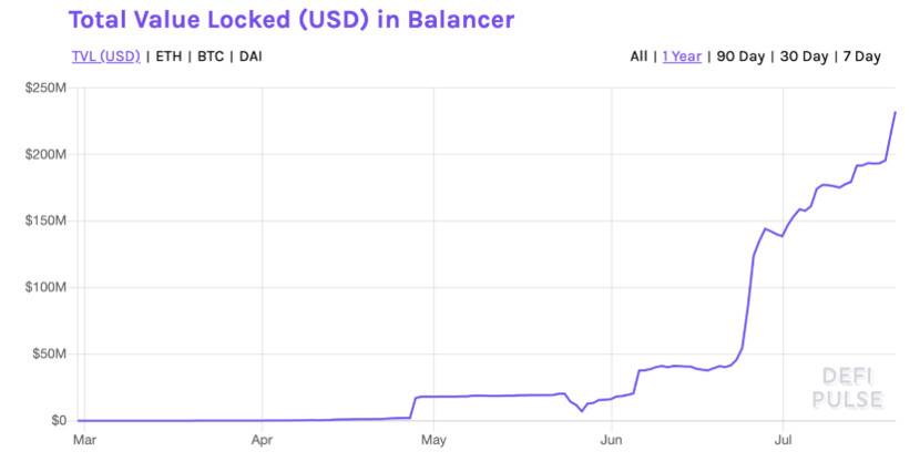 Placeholder：Balancer 凭什么吸引流动性提供者？未来将如何发展？