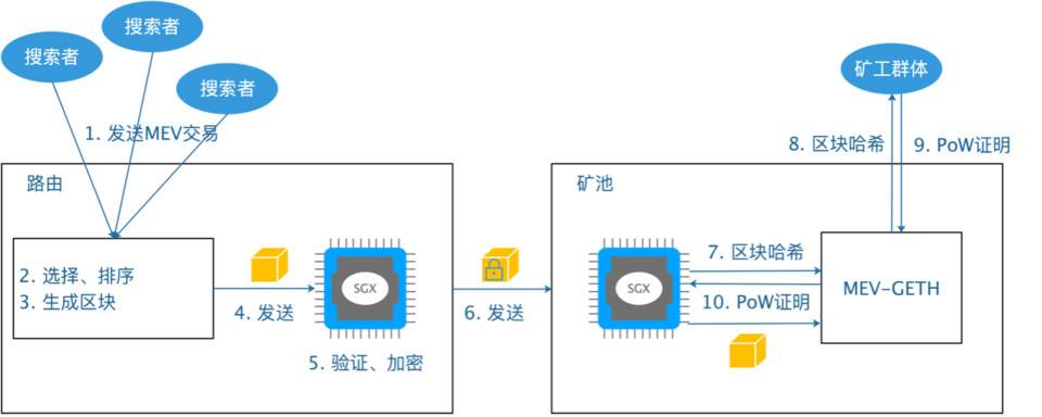 HashKey 曹一新：分析以太坊 MEV 市场机制设计现状及趋势