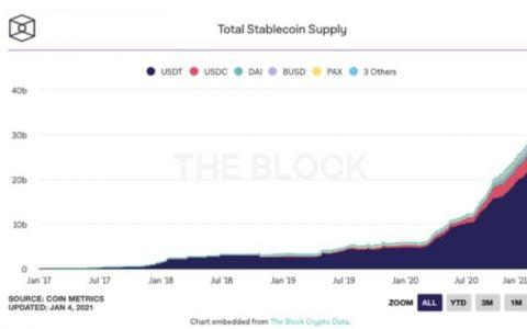 Pantera 合伙人：解读算法稳定币运行机制与发展趋势