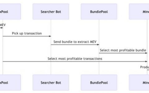 读懂 Flashbots 首个产品 MEV-Explore：如何量化 MEV、让以太坊更公平透明 ?