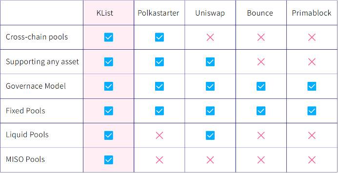 三分钟读懂去中心化跨链 IDO 平台 KList