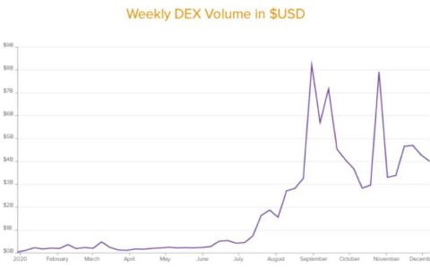a16z 合伙人：五张图读懂加密货币 2020 大事件与趋势