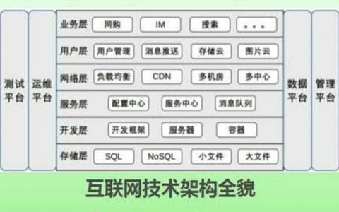 Web 3.0 技术模块全景分析：哪些模块需要全新改造？