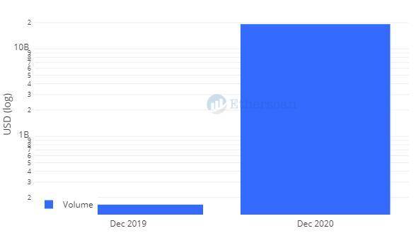 全景式回顾以太坊生态 2020 发展：DeFi、Layer 2 与以太坊 2.0 等