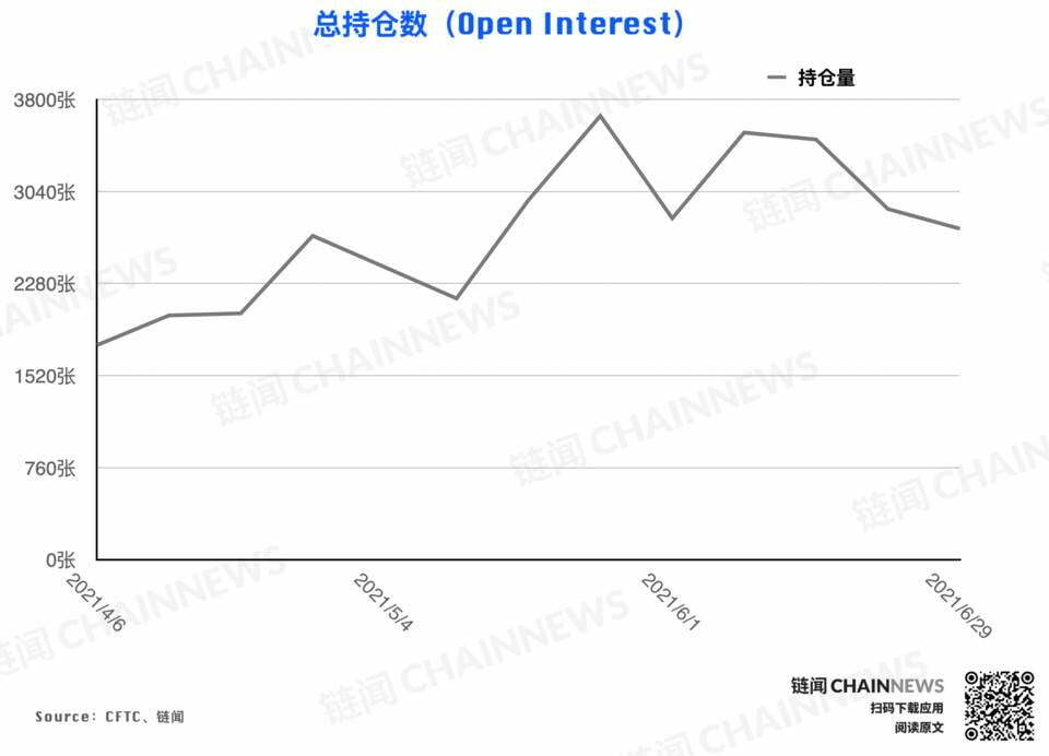 大型机构调仓表现「曝光」对后市明确态度 | CFTC COT 加密货币持仓周报