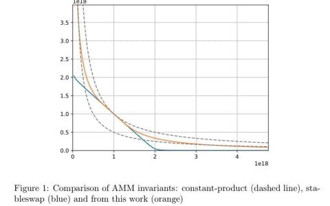 深入解构 Curve V2 的基本数学原理