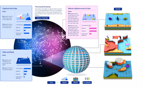 DeepMind 在无限游戏中创建通用 AI 代理
