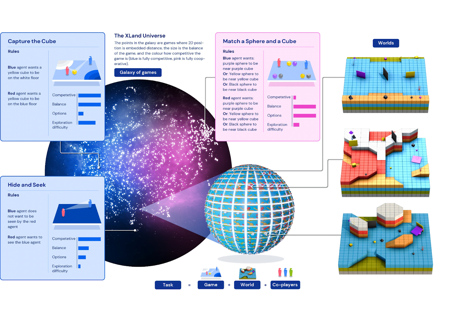 DeepMind 在无限游戏中创建通用 AI 代理