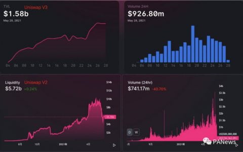 解析 Uniswap V3 发展趋势：流动性继续增长，主动做市策略不断涌现