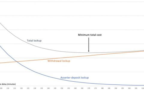 全面解析 Arbitrum 安全机制：如何继承以太坊安全性？