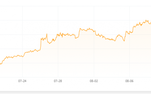 比特币最近20天大涨超50%，与比特币ETF有关吗？