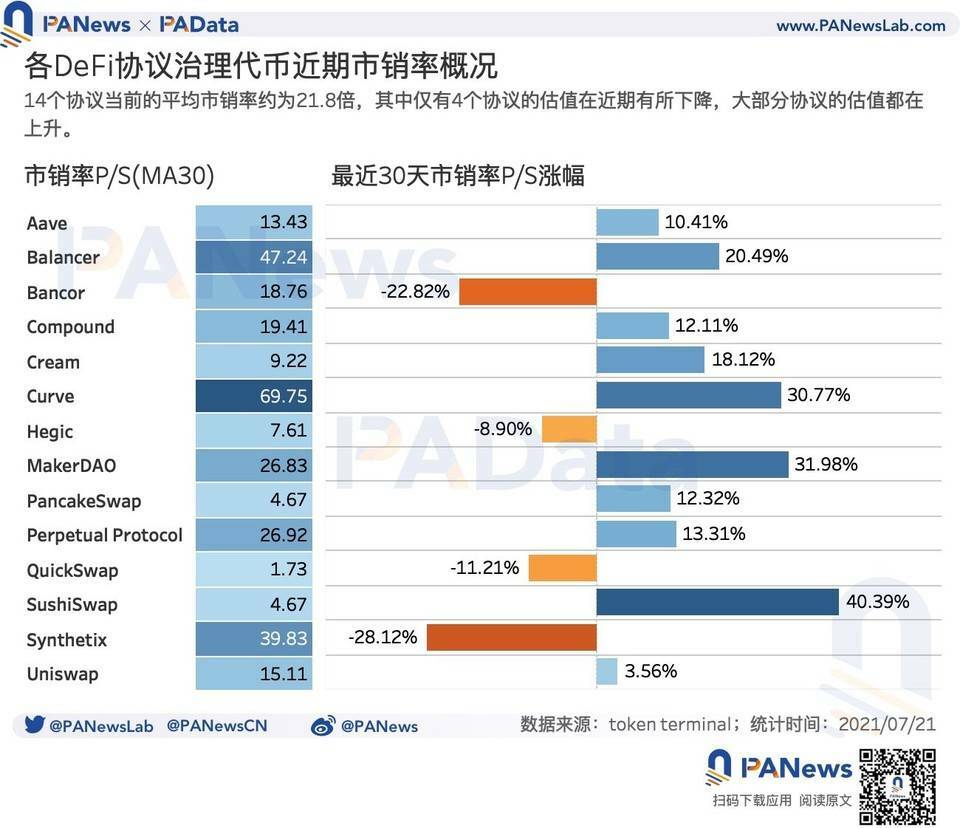 DeFi 扩张路上究竟谁是赢家？数据解析主要 DeFi 协议营收概况