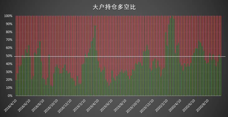 市场乐观情绪回归 散户时隔十周首现净多调仓 | CFTC COT 比特币持仓周报