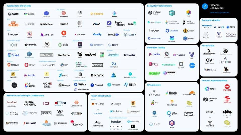 纵览 Filecoin 生态版图：分布式存储到底需要什么样的应用？