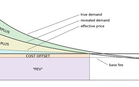 从 MEV 视角分析 EIP-1559 下的交易打包市场