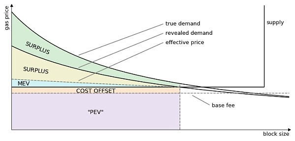 从 MEV 视角分析 EIP-1559 下的交易打包市场