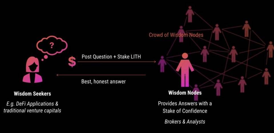 专访 Lithium Finance 联合创始人：依托集体智慧定价预言机，沟通 DeFi 与传统金融｜CryptoJ AMA 回顾